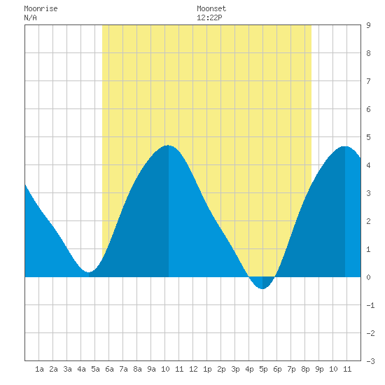 Albany tide chart for Tuesday, July 19, 2022
