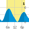 Albany tide chart for Friday, July 1, 2022