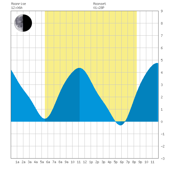 Albany tide chart for Wednesday, July 20, 2022