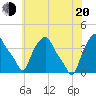 Albany tide chart for Wednesday, July 20, 2022
