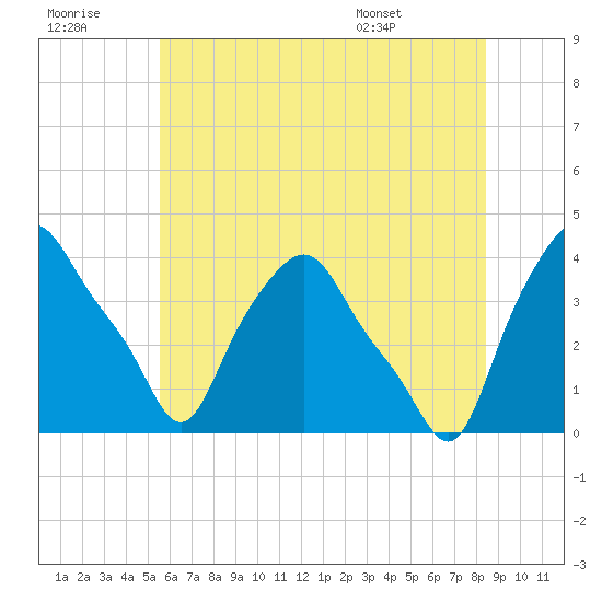 Albany tide chart for Thursday, July 21, 2022