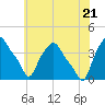 Albany tide chart for Thursday, July 21, 2022