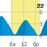 Albany tide chart for Friday, July 22, 2022