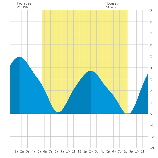 Albany tide chart for Saturday, July 23, 2022