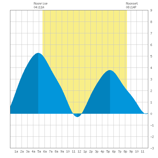 Albany tide chart for Wednesday, July 27, 2022
