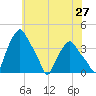 Albany tide chart for Wednesday, July 27, 2022