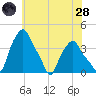 Albany tide chart for Thursday, July 28, 2022