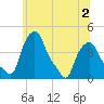 Albany tide chart for Saturday, July 2, 2022