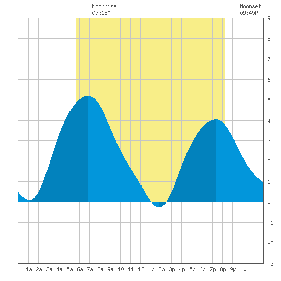 Albany tide chart for Saturday, July 30, 2022
