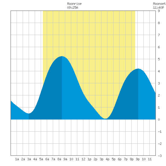 Albany tide chart for Sunday, July 3, 2022