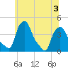 Albany tide chart for Sunday, July 3, 2022