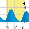 Albany tide chart for Monday, July 4, 2022