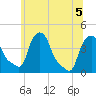 Albany tide chart for Tuesday, July 5, 2022