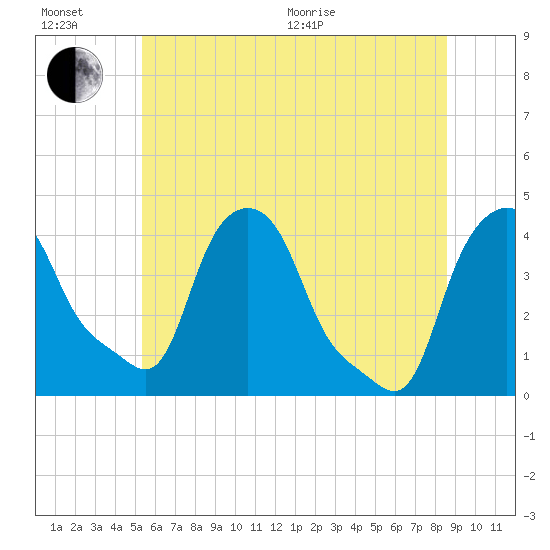 Albany tide chart for Wednesday, July 6, 2022