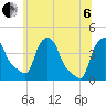 Albany tide chart for Wednesday, July 6, 2022