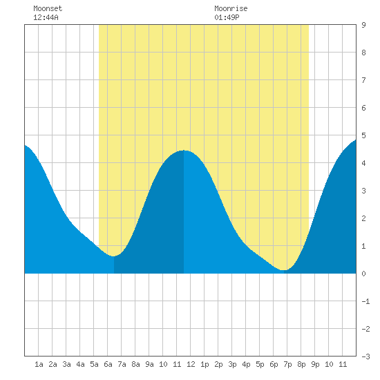 Albany tide chart for Thursday, July 7, 2022