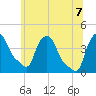 Albany tide chart for Thursday, July 7, 2022