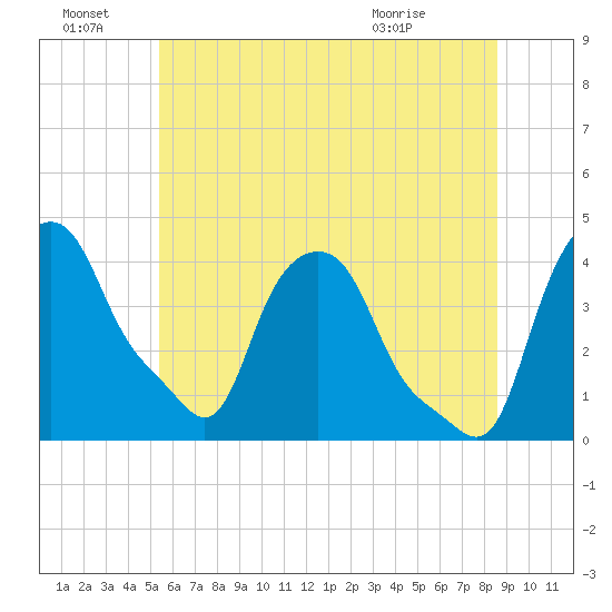 Albany tide chart for Friday, July 8, 2022