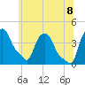 Albany tide chart for Friday, July 8, 2022
