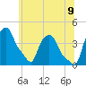 Albany tide chart for Saturday, July 9, 2022