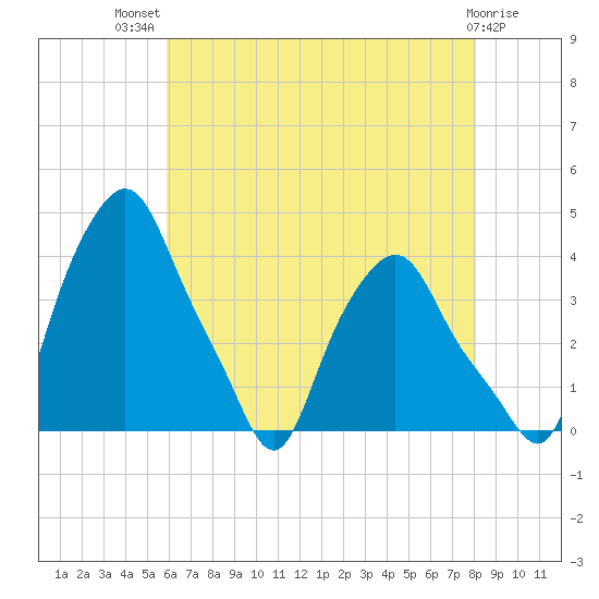 Albany tide chart for Wednesday, August 10, 2022