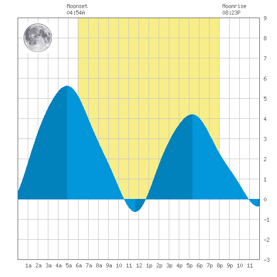Albany tide chart for Thursday, August 11, 2022