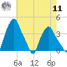 Albany tide chart for Thursday, August 11, 2022