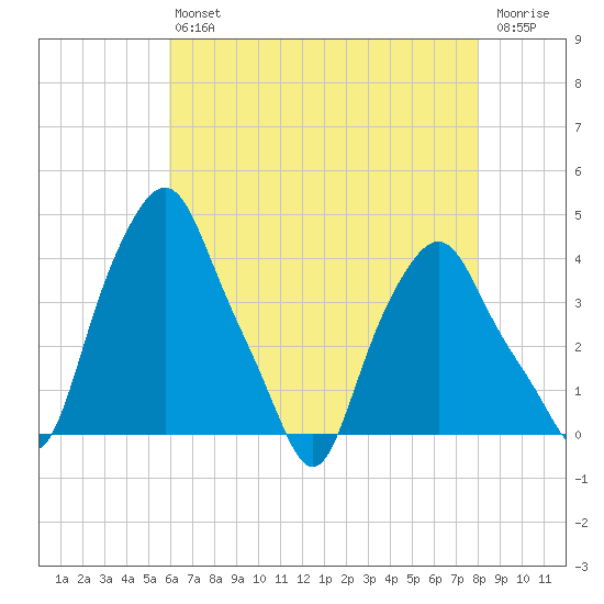 Albany tide chart for Friday, August 12, 2022