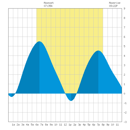 Albany tide chart for Saturday, August 13, 2022