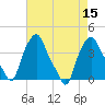 Albany tide chart for Monday, August 15, 2022