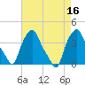 Albany tide chart for Tuesday, August 16, 2022
