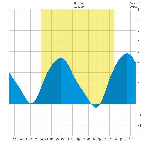 Albany tide chart for Wednesday, August 17, 2022