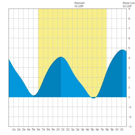 Albany tide chart for Thursday, August 18, 2022