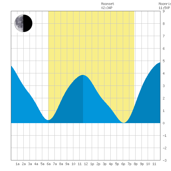 Albany tide chart for Friday, August 19, 2022