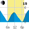 Albany tide chart for Friday, August 19, 2022