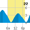 Albany tide chart for Monday, August 22, 2022