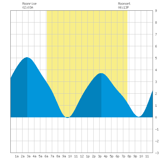 Albany tide chart for Tuesday, August 23, 2022