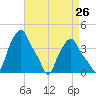 Albany tide chart for Friday, August 26, 2022
