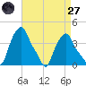 Albany tide chart for Saturday, August 27, 2022