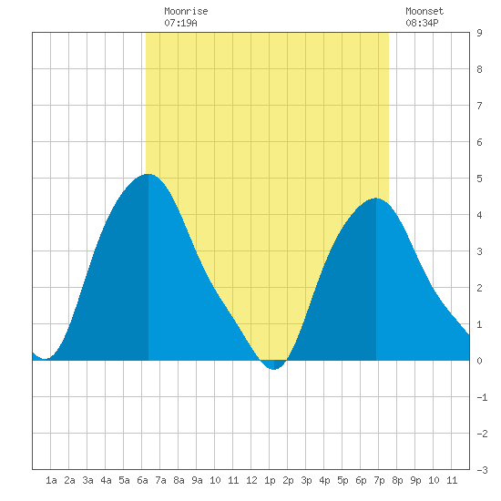 Albany tide chart for Sunday, August 28, 2022