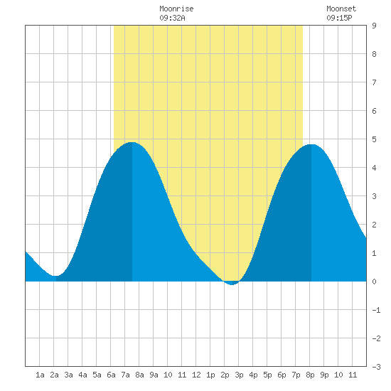 Albany tide chart for Tuesday, August 30, 2022