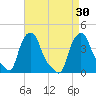 Albany tide chart for Tuesday, August 30, 2022