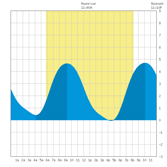 Albany tide chart for Wednesday, August 3, 2022
