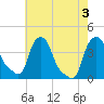 Albany tide chart for Wednesday, August 3, 2022