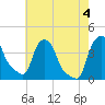 Albany tide chart for Thursday, August 4, 2022