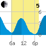 Albany tide chart for Friday, August 5, 2022