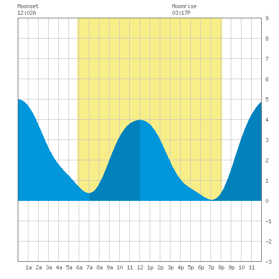 Albany tide chart for Saturday, August 6, 2022