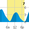 Albany tide chart for Sunday, August 7, 2022