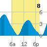 Albany tide chart for Monday, August 8, 2022