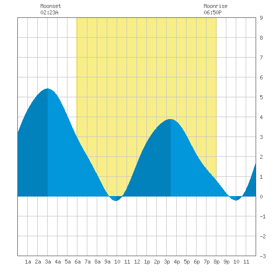 Albany tide chart for Tuesday, August 9, 2022